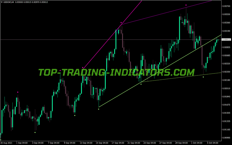 Fractal Adjustable Period Trend Lines MT4 Indicator