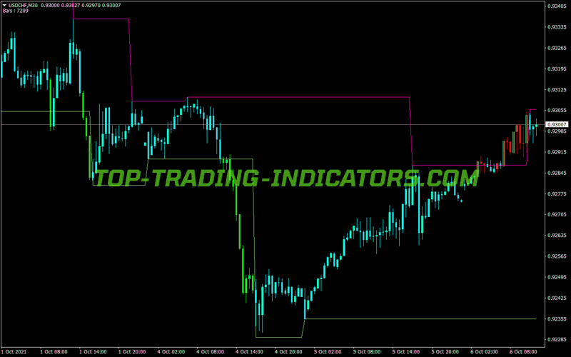 Fractal Channel Price Period Candles MT4 Indicator