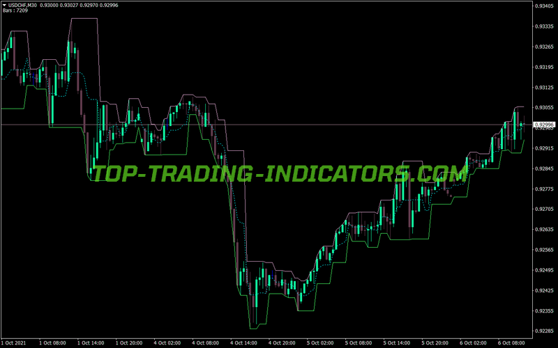 Fractal Channel Version Five MT4 Indicator