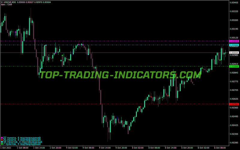 Fractal Different Levels MT4 Indicator