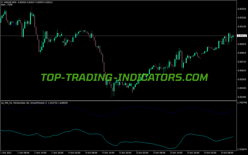 Fractal Dimension Index MT4 Indicator