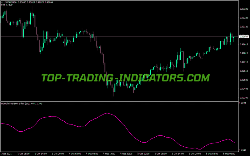 Fractal Dimensions Ehlers MT4 Indicator