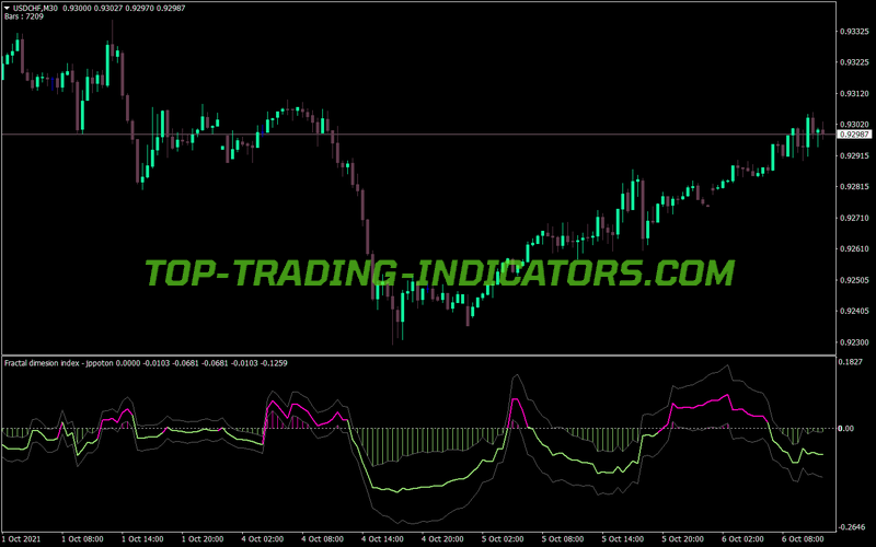 Fractal Dimensions Index Jppotion MT4 Indicator