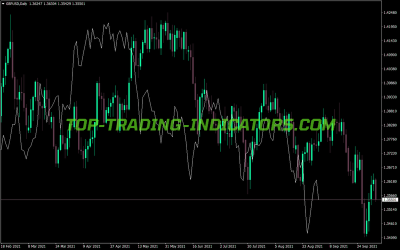 Fractal Ichimoku V1 MT4 Indicator
