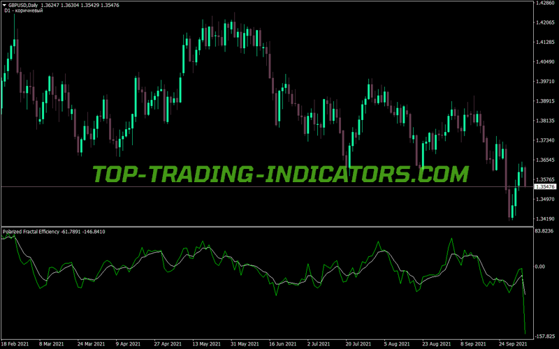 Fractal Polarized Efficiency MT4 Indicator