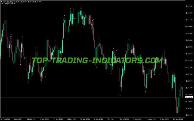 Fractal Price Action Ppr MT4 Indicator