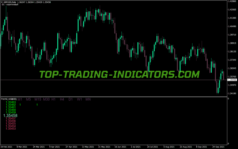 Fractal Radar Trading MT4 Indicator