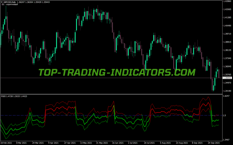 Fractal Self Similarity MT4 Indicator