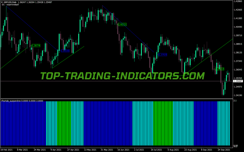 Fractal Suppandres Trading MT4 Indicator