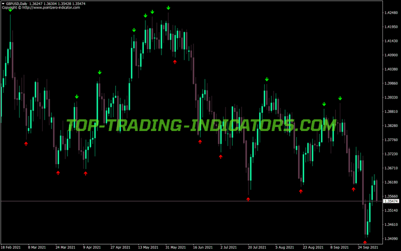 Fractal Zigzag No Repaint MT4 Indicator