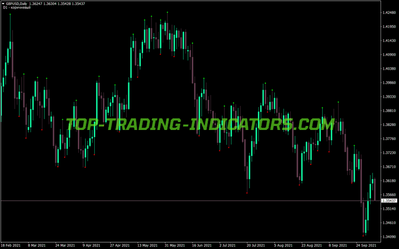Fractals MT4 Indicator