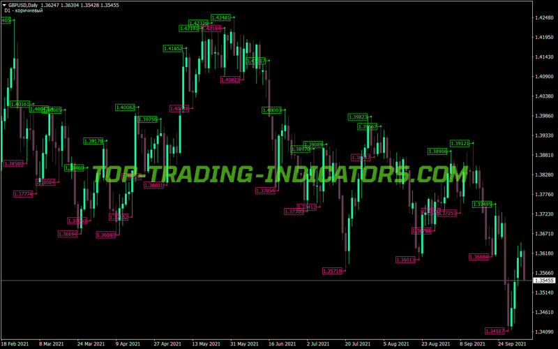 Fractals Price MT4 Indicator