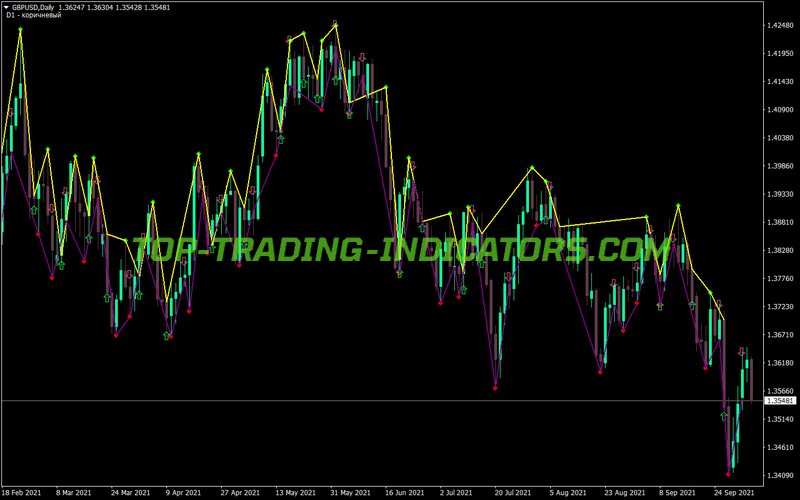 Fractals Signal Diapazon MT4 Indicator