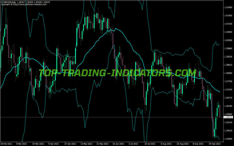 Fractional Bands MT4 Indicator