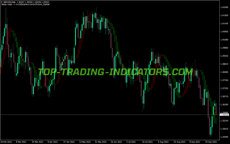 Future Bar Trading MT4 Indicator