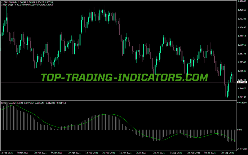 Future MACD MT4 Indicator