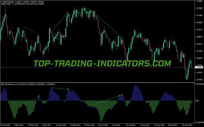 Fx5 Divergence MT4 Indicator