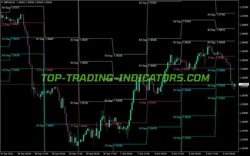 Fxi Pivots MT4 Indicator