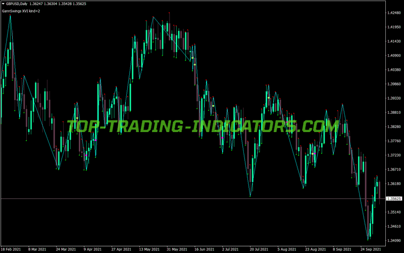 Gann Swings MT4 Indicator