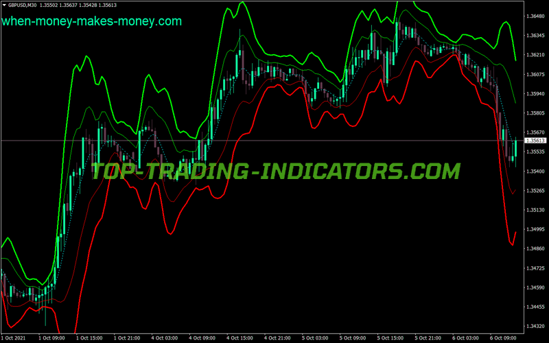 Gaussian Bands MT4 Indicator