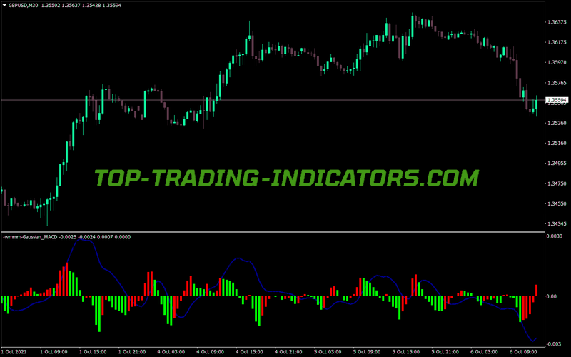 Gaussian MACD MT4 Indicator