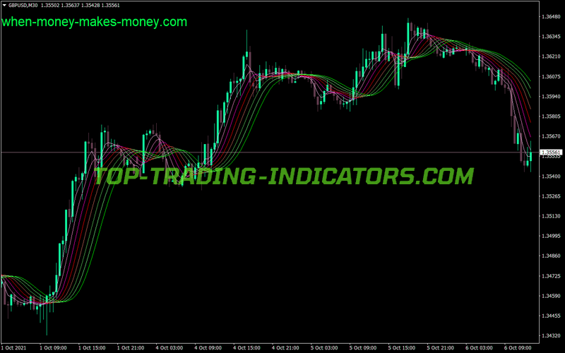 Gaussian Rainbow Indicator