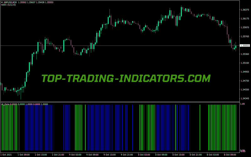 Gi Alligator Zone MT4 Indicator