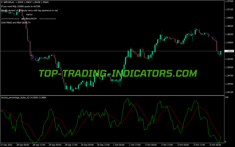 Grucha Percentage Index MT4 Indicator