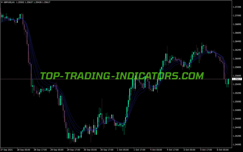 Guppy Mulitple Moving Average MT4 Indicator