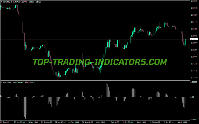 Hbulls Nbears MT4 Indicator