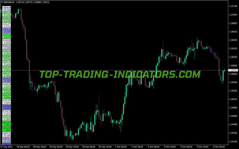 Heatmap Gradient Scale MT4 Indicator