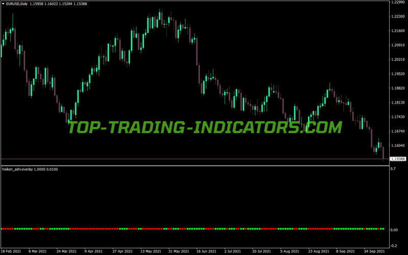 Heiken Ashi Overlay Trading MT4 Indicator
