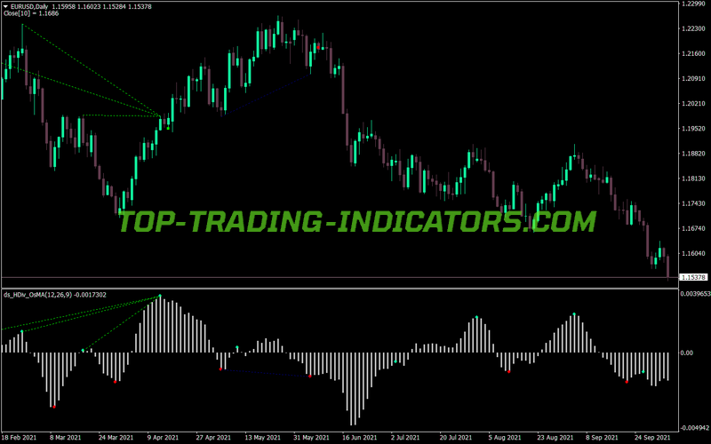 Hidden Divergence Osma MT4 Indicator