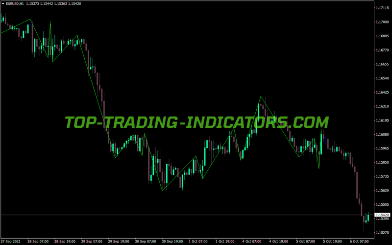 High Low Zigzag MT4 Indicator