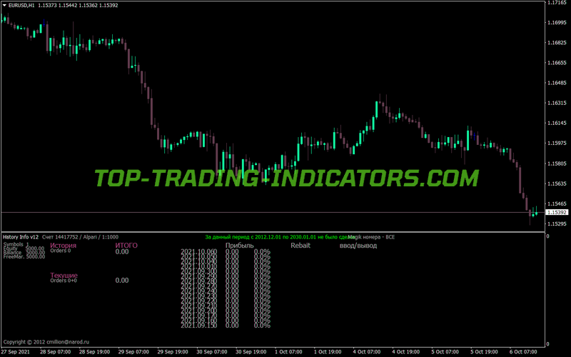 History Info MT4 Indicator