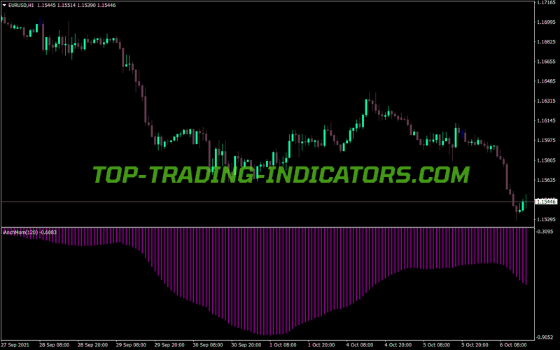 Ianch Momentum MT4 Indicator