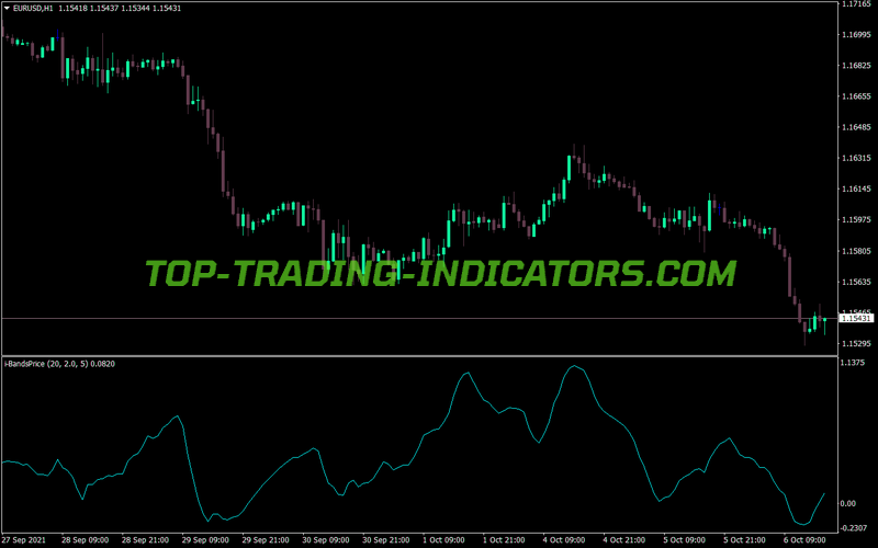 Ibands Price MT4 Indicator