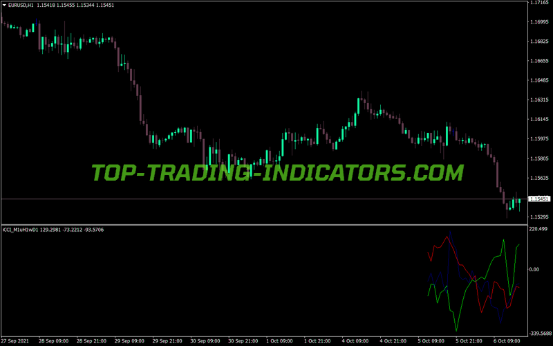 Icci MTF MT4 Indicator