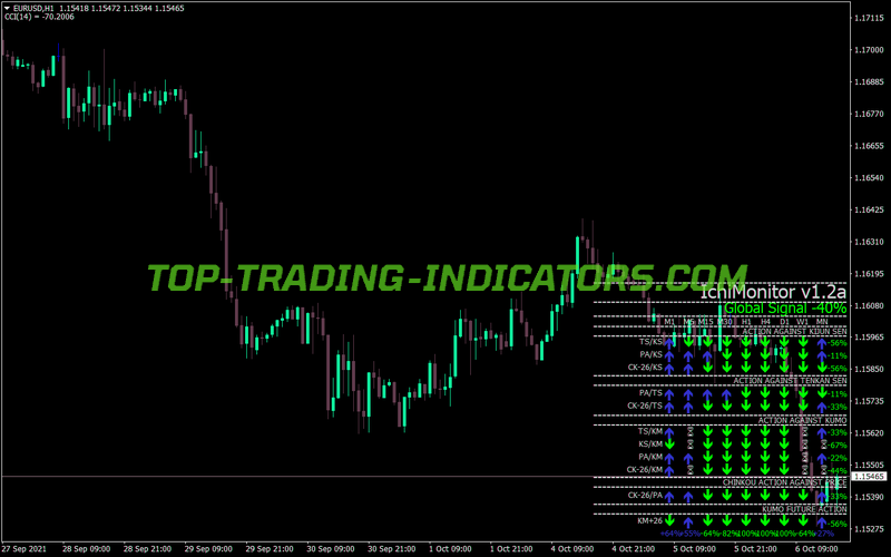 Ichimoku Complete Signal Monitor MT4 Indicator