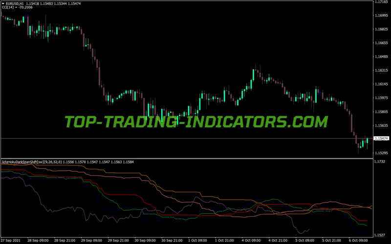 Ichimoku Dark Span Shift MT4 Indicator