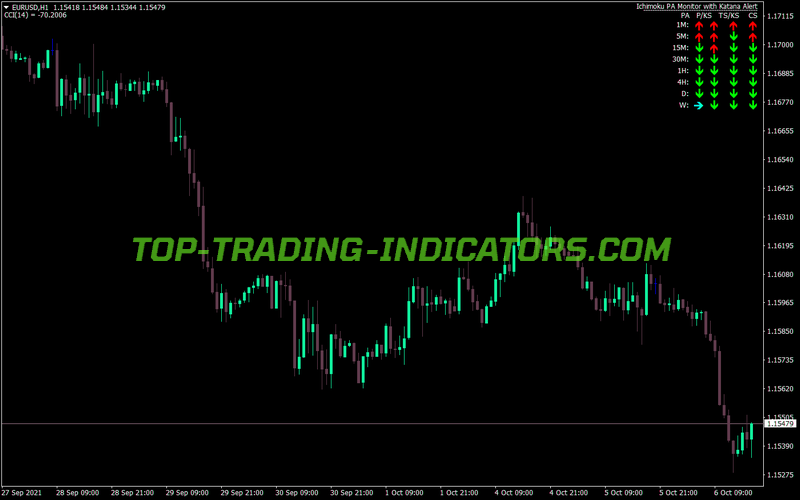 Ichimoku Direction Monitor MT4 Indicator
