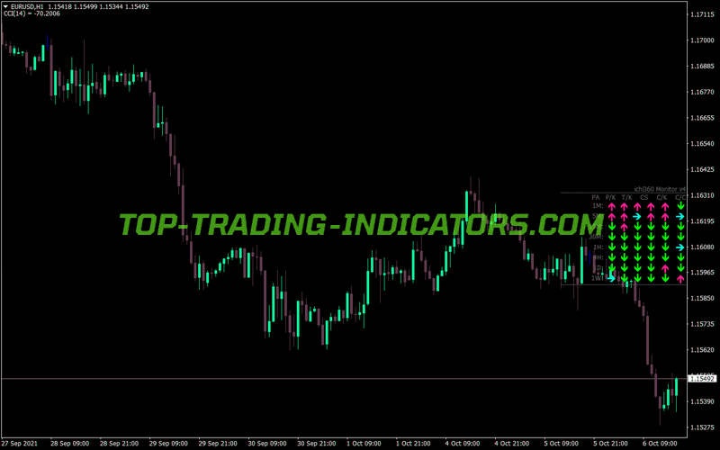 Ichimoku Monitor V4 MT4 Indicator