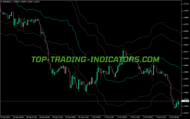 Ichimoku Senkoua Envelope MT4 Indicator