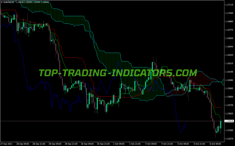 Ichimoku Vinini MTF MT4 Indicator
