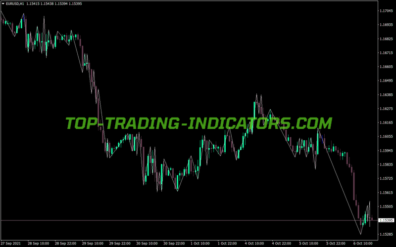 Ideal Zigzag MT4 Indicator