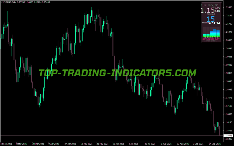 Imarket Price Panel MT4 Indicator