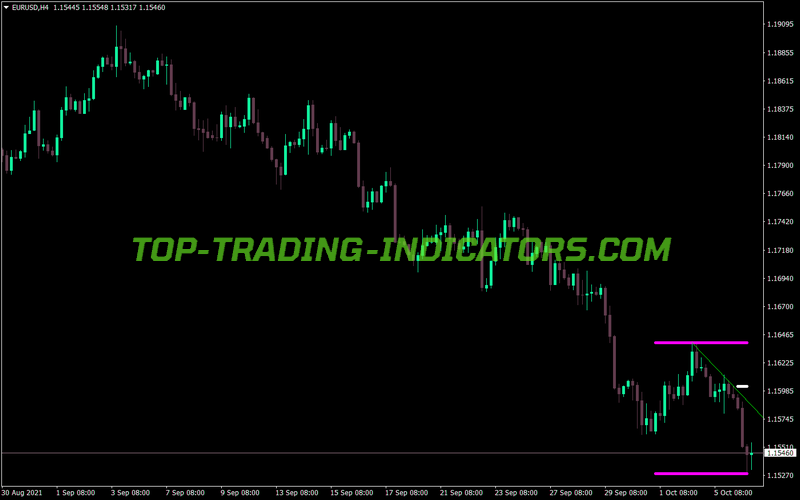 Imax Min Trends MT4 Indicator