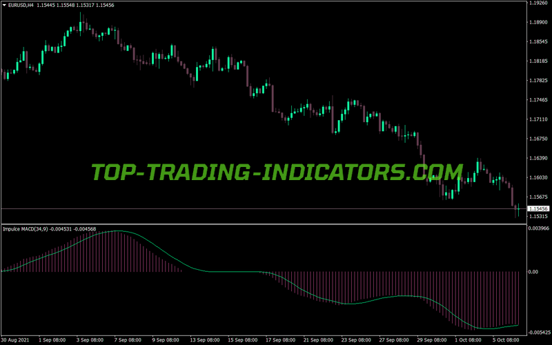 Impulse MACD MT4 Indicator