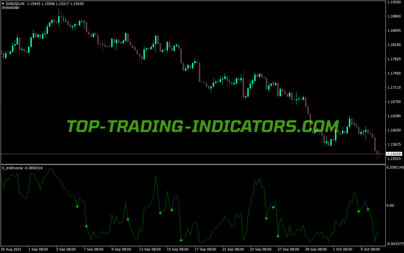 Ind Inverse MT4 Indicator