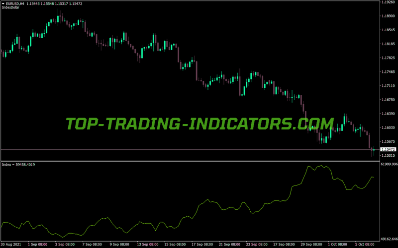 Index Dollar MT4 Indicator